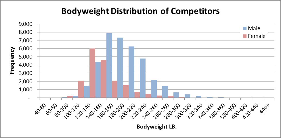 Bodyweight distribution of competitors