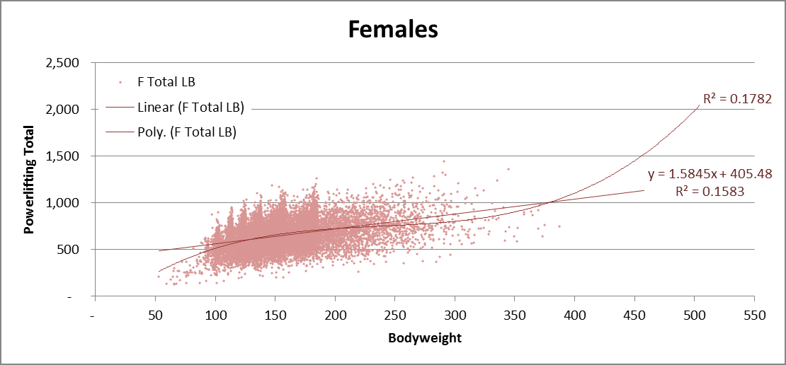 Female powerlifting totals by bodyweight