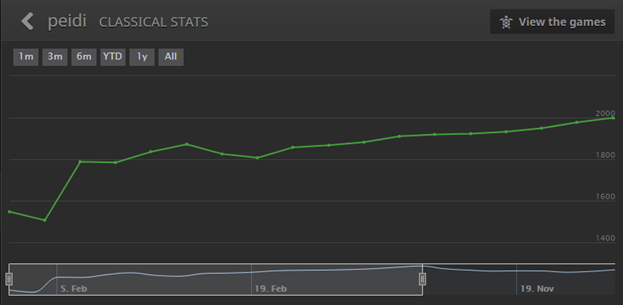 Lichess classical rating progress graph reaching 2000