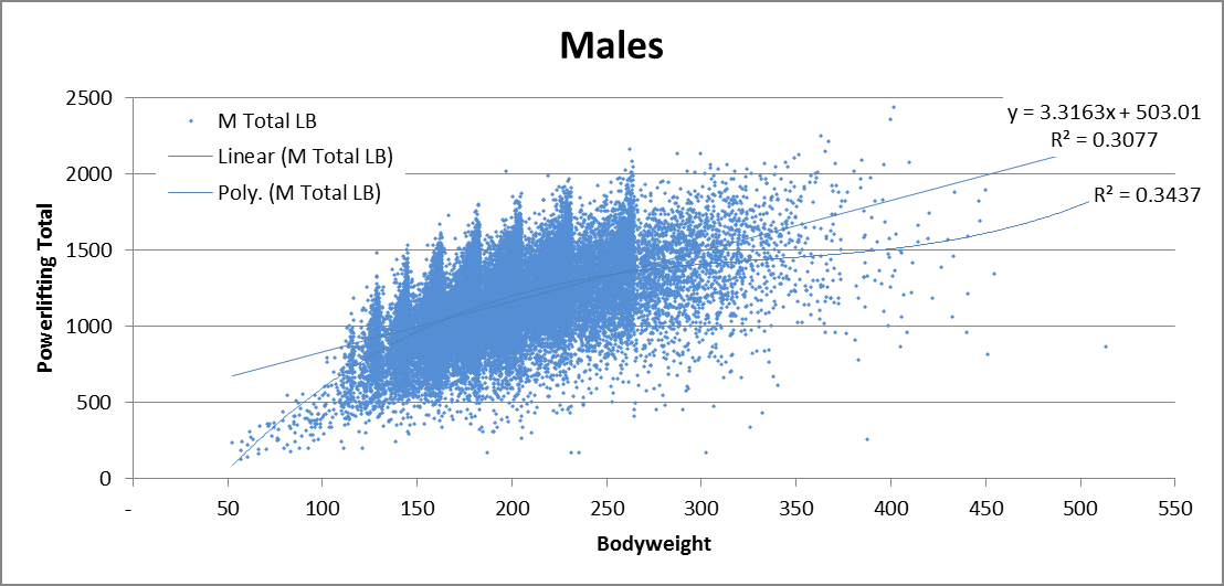 Male powerlifting totals by bodyweight